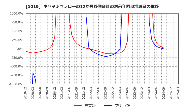5019 出光興産(株): キャッシュフローの12か月移動合計の対前年同期増減率の推移