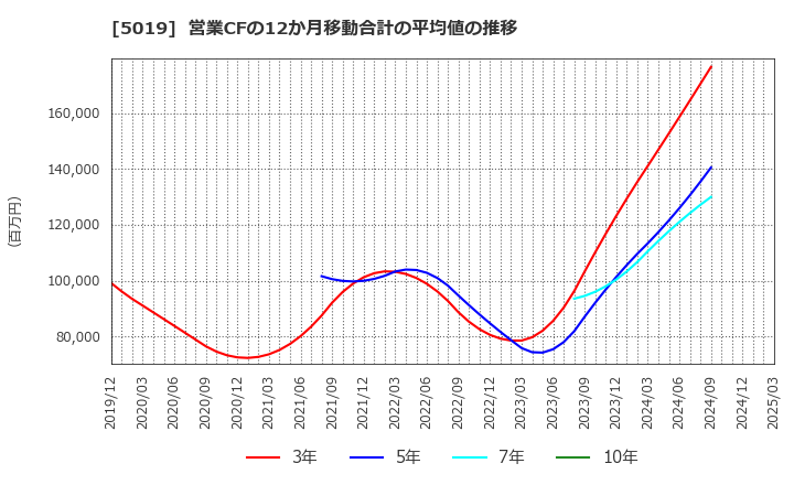 5019 出光興産(株): 営業CFの12か月移動合計の平均値の推移