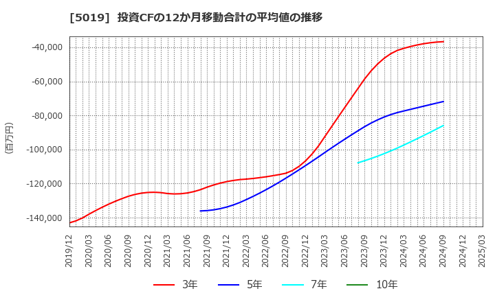 5019 出光興産(株): 投資CFの12か月移動合計の平均値の推移