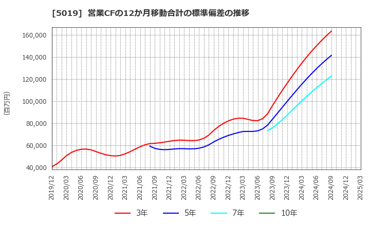 5019 出光興産(株): 営業CFの12か月移動合計の標準偏差の推移