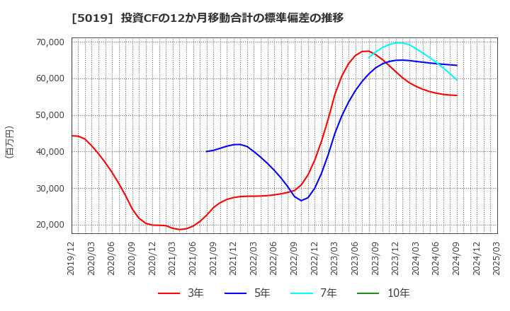 5019 出光興産(株): 投資CFの12か月移動合計の標準偏差の推移