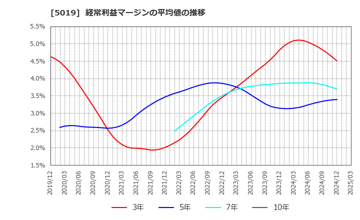 5019 出光興産(株): 経常利益マージンの平均値の推移