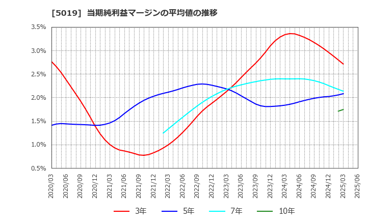 5019 出光興産(株): 当期純利益マージンの平均値の推移