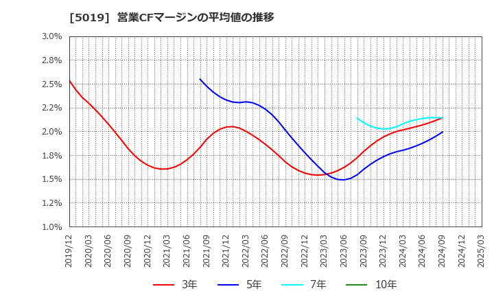 5019 出光興産(株): 営業CFマージンの平均値の推移