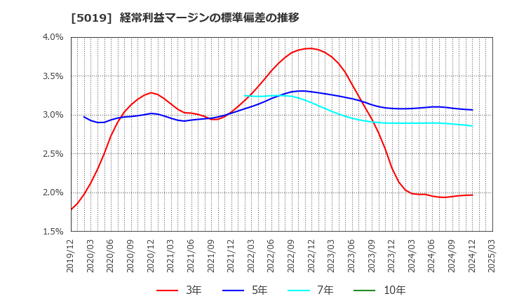 5019 出光興産(株): 経常利益マージンの標準偏差の推移