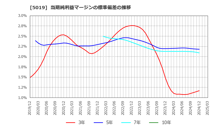 5019 出光興産(株): 当期純利益マージンの標準偏差の推移