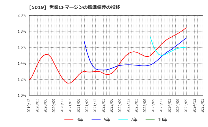 5019 出光興産(株): 営業CFマージンの標準偏差の推移