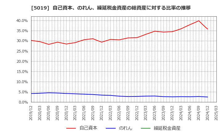 5019 出光興産(株): 自己資本、のれん、繰延税金資産の総資産に対する比率の推移