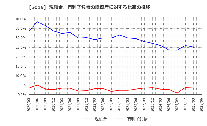 5019 出光興産(株): 現預金、有利子負債の総資産に対する比率の推移