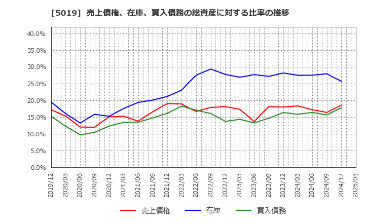 5019 出光興産(株): 売上債権、在庫、買入債務の総資産に対する比率の推移