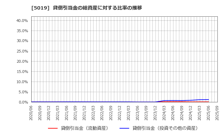 5019 出光興産(株): 貸倒引当金の総資産に対する比率の推移