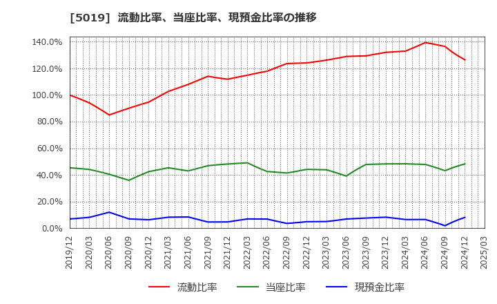 5019 出光興産(株): 流動比率、当座比率、現預金比率の推移