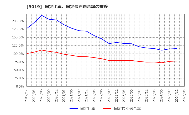 5019 出光興産(株): 固定比率、固定長期適合率の推移
