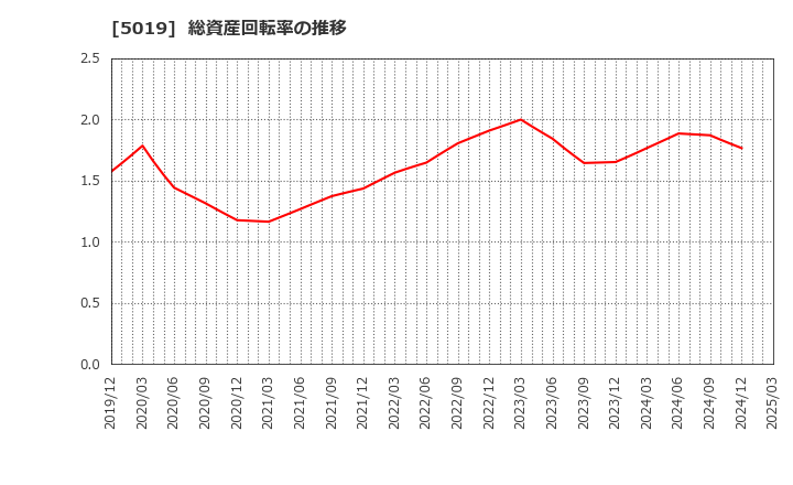 5019 出光興産(株): 総資産回転率の推移