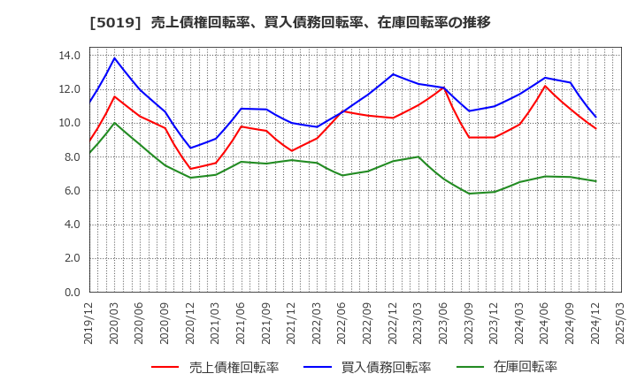 5019 出光興産(株): 売上債権回転率、買入債務回転率、在庫回転率の推移
