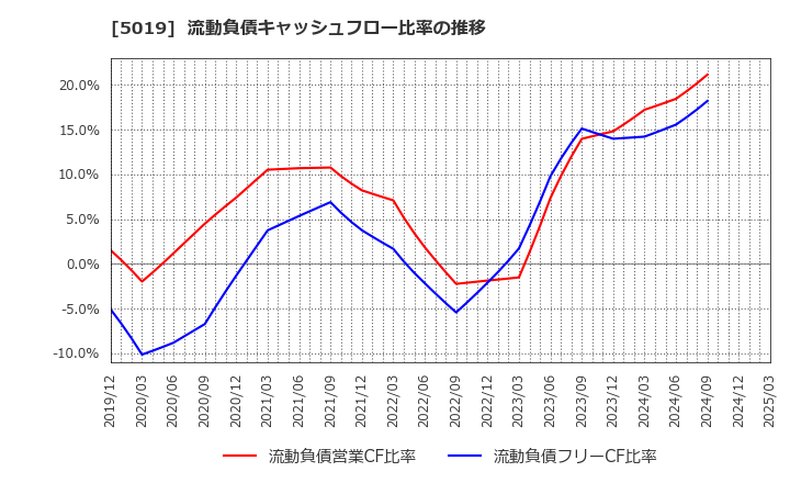 5019 出光興産(株): 流動負債キャッシュフロー比率の推移