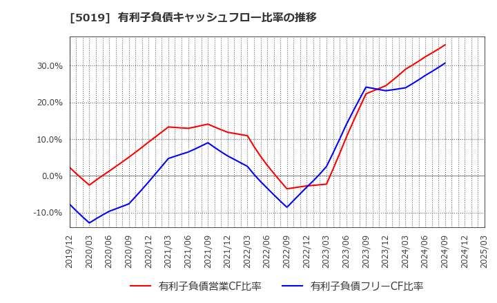 5019 出光興産(株): 有利子負債キャッシュフロー比率の推移