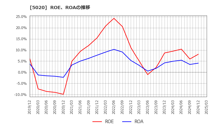 5020 ＥＮＥＯＳホールディングス(株): ROE、ROAの推移