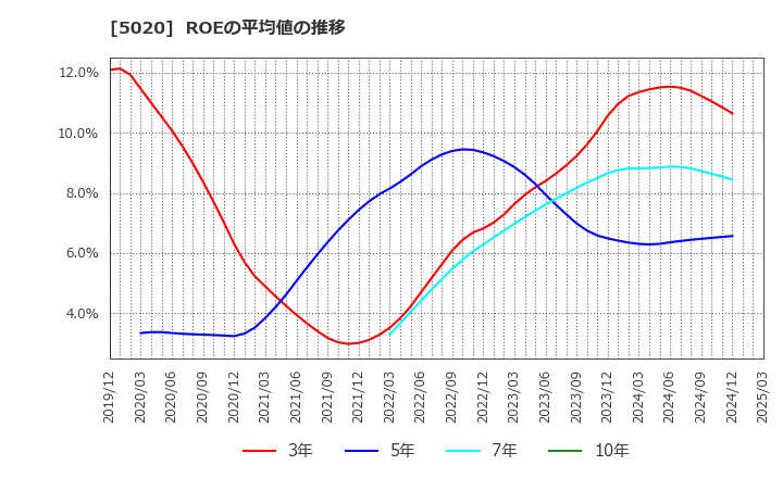 5020 ＥＮＥＯＳホールディングス(株): ROEの平均値の推移