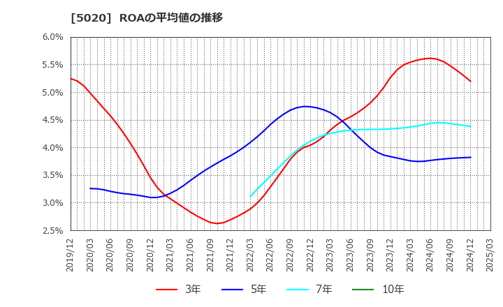 5020 ＥＮＥＯＳホールディングス(株): ROAの平均値の推移