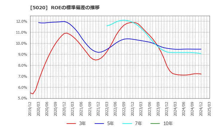 5020 ＥＮＥＯＳホールディングス(株): ROEの標準偏差の推移
