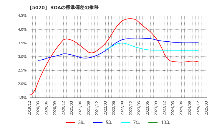 5020 ＥＮＥＯＳホールディングス(株): ROAの標準偏差の推移