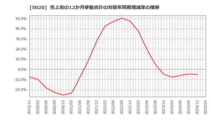 5020 ＥＮＥＯＳホールディングス(株): 売上高の12か月移動合計の対前年同期増減率の推移