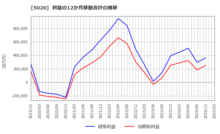5020 ＥＮＥＯＳホールディングス(株): 利益の12か月移動合計の推移