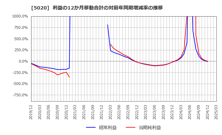 5020 ＥＮＥＯＳホールディングス(株): 利益の12か月移動合計の対前年同期増減率の推移