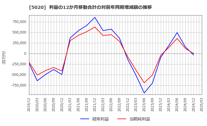 5020 ＥＮＥＯＳホールディングス(株): 利益の12か月移動合計の対前年同期増減額の推移