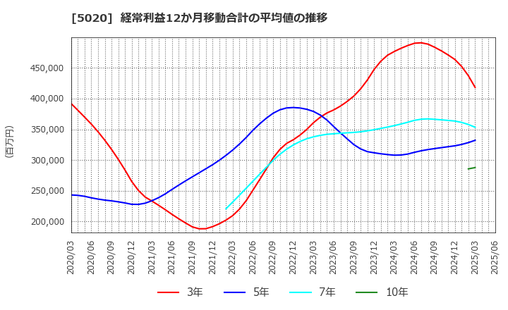 5020 ＥＮＥＯＳホールディングス(株): 経常利益12か月移動合計の平均値の推移