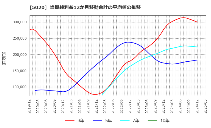 5020 ＥＮＥＯＳホールディングス(株): 当期純利益12か月移動合計の平均値の推移