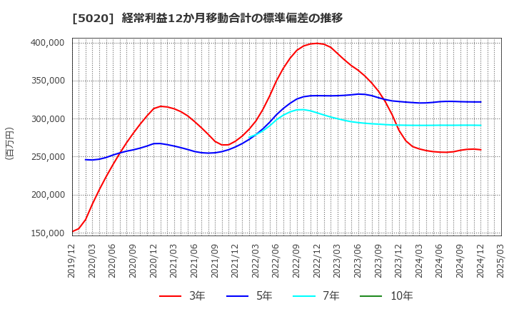5020 ＥＮＥＯＳホールディングス(株): 経常利益12か月移動合計の標準偏差の推移