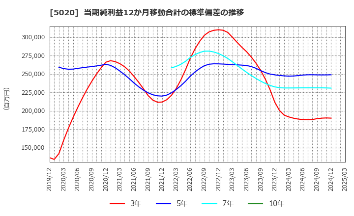 5020 ＥＮＥＯＳホールディングス(株): 当期純利益12か月移動合計の標準偏差の推移