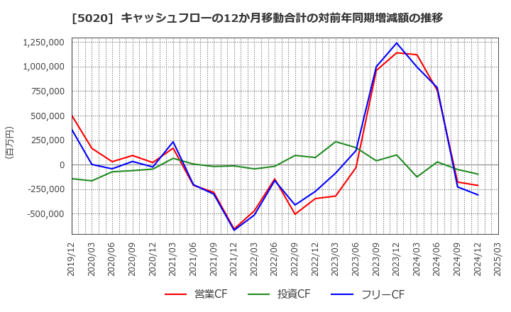 5020 ＥＮＥＯＳホールディングス(株): キャッシュフローの12か月移動合計の対前年同期増減額の推移