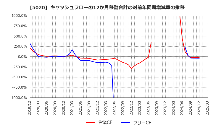 5020 ＥＮＥＯＳホールディングス(株): キャッシュフローの12か月移動合計の対前年同期増減率の推移