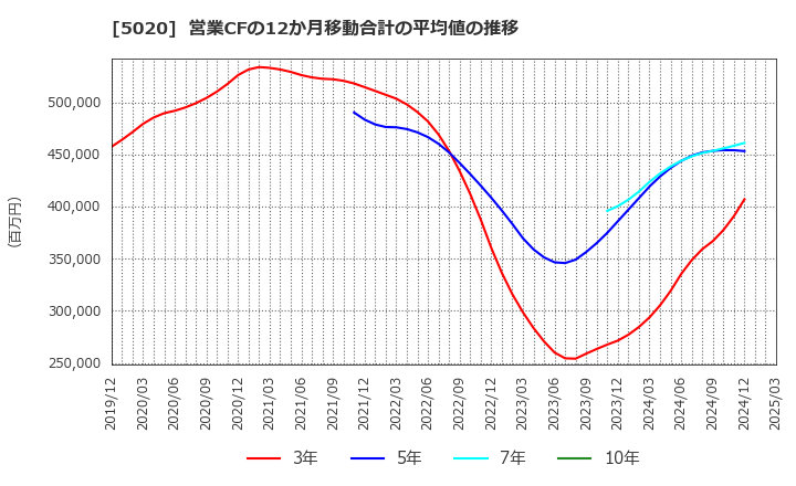 5020 ＥＮＥＯＳホールディングス(株): 営業CFの12か月移動合計の平均値の推移