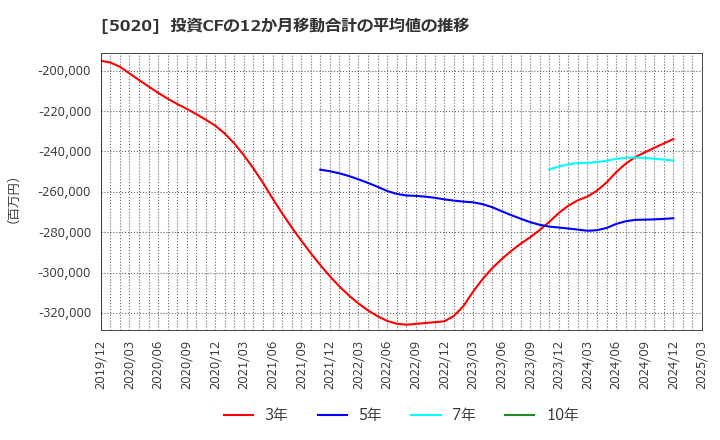5020 ＥＮＥＯＳホールディングス(株): 投資CFの12か月移動合計の平均値の推移