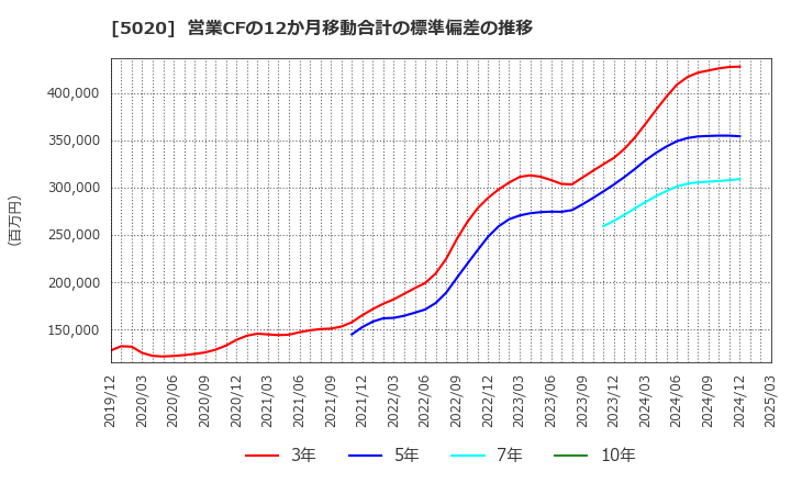 5020 ＥＮＥＯＳホールディングス(株): 営業CFの12か月移動合計の標準偏差の推移