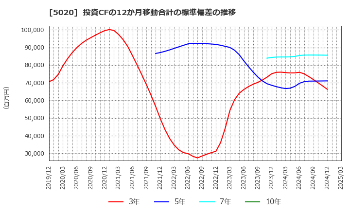 5020 ＥＮＥＯＳホールディングス(株): 投資CFの12か月移動合計の標準偏差の推移