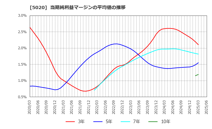5020 ＥＮＥＯＳホールディングス(株): 当期純利益マージンの平均値の推移