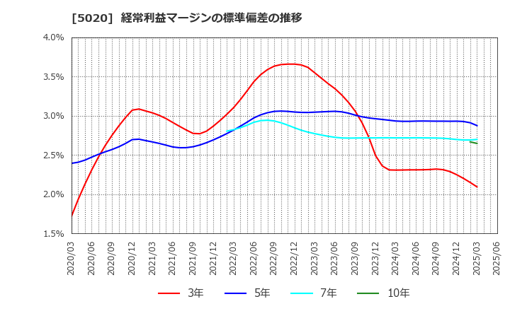 5020 ＥＮＥＯＳホールディングス(株): 経常利益マージンの標準偏差の推移