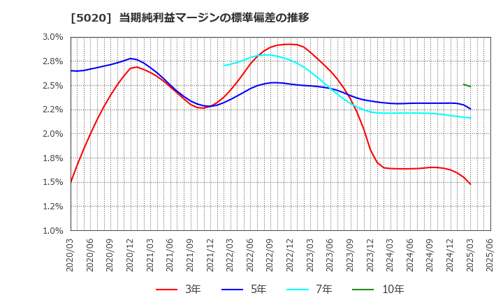 5020 ＥＮＥＯＳホールディングス(株): 当期純利益マージンの標準偏差の推移