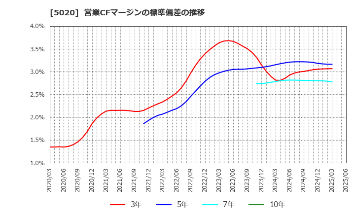 5020 ＥＮＥＯＳホールディングス(株): 営業CFマージンの標準偏差の推移
