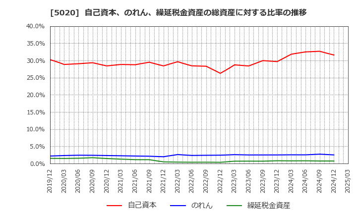 5020 ＥＮＥＯＳホールディングス(株): 自己資本、のれん、繰延税金資産の総資産に対する比率の推移