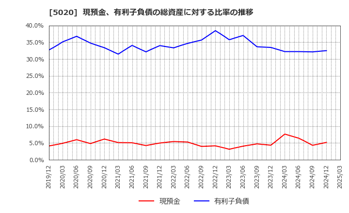 5020 ＥＮＥＯＳホールディングス(株): 現預金、有利子負債の総資産に対する比率の推移
