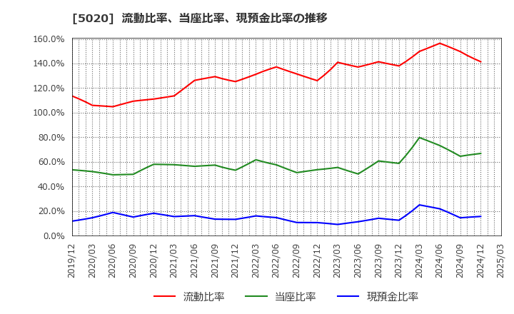 5020 ＥＮＥＯＳホールディングス(株): 流動比率、当座比率、現預金比率の推移