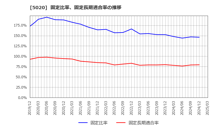 5020 ＥＮＥＯＳホールディングス(株): 固定比率、固定長期適合率の推移