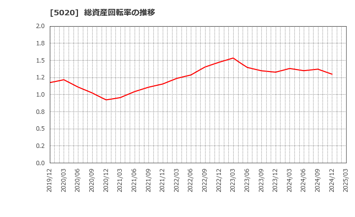 5020 ＥＮＥＯＳホールディングス(株): 総資産回転率の推移