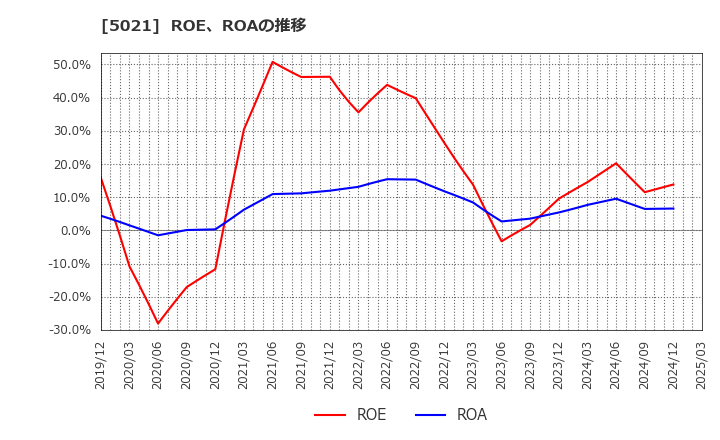 5021 コスモエネルギーホールディングス(株): ROE、ROAの推移